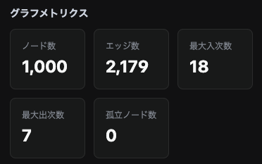 グラフメトリクスのカード（ノード数 1,000 / エッジ数 2,179 など）